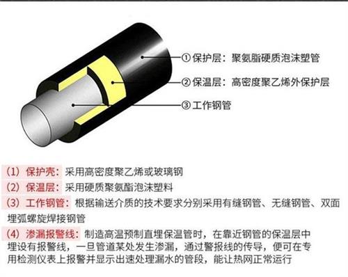 柳州热力聚氨酯保温管加工产品保温结构