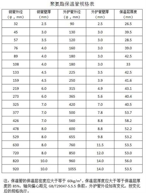 柳州聚氨酯直埋保温管产品规格尺寸